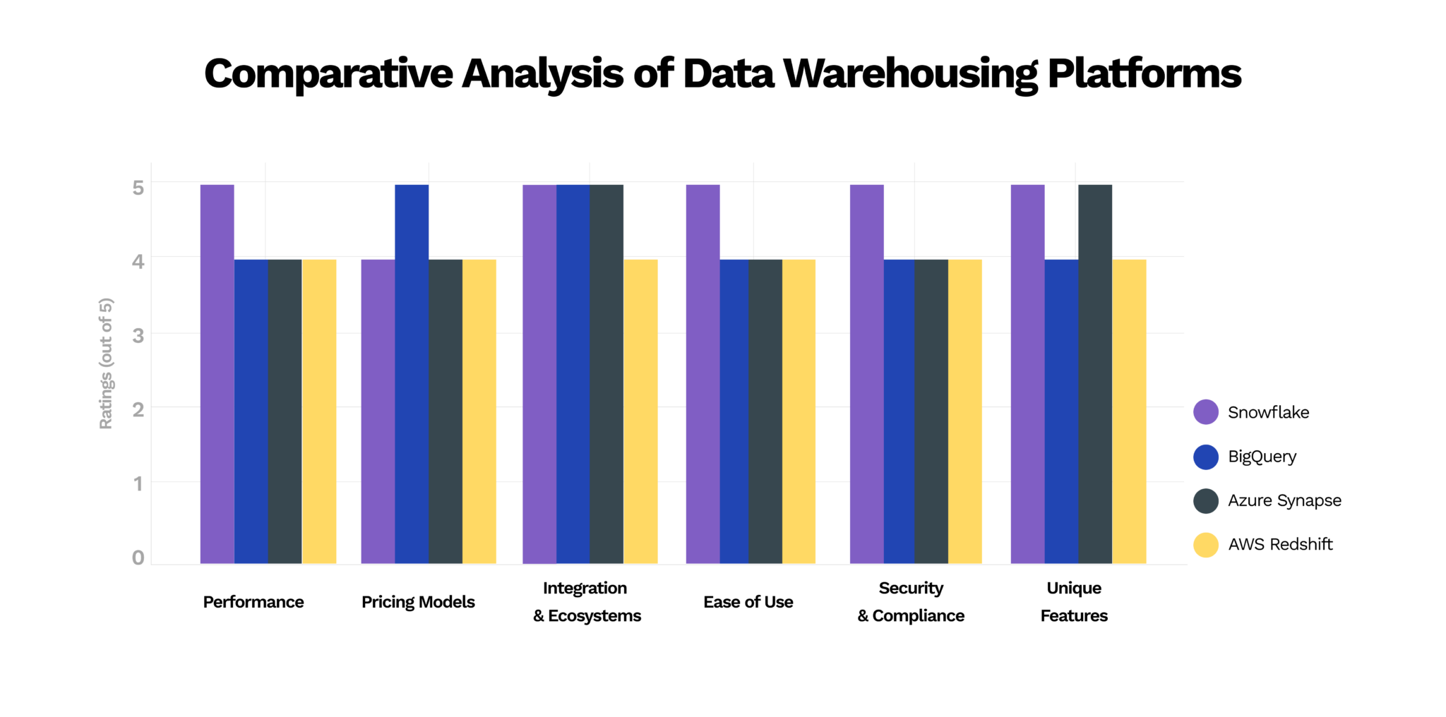Cloud Data Warehouse Comparison: Meet The Big 4 | Athenaworks