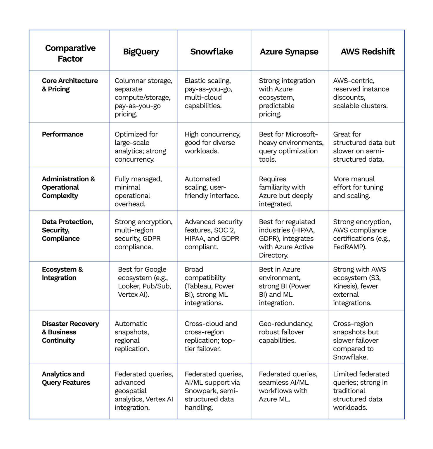 Cloud Data Warehouse Comparison: Meet The Big 4 | Athenaworks